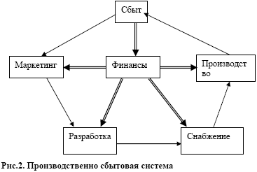 ��������������� �������� �������