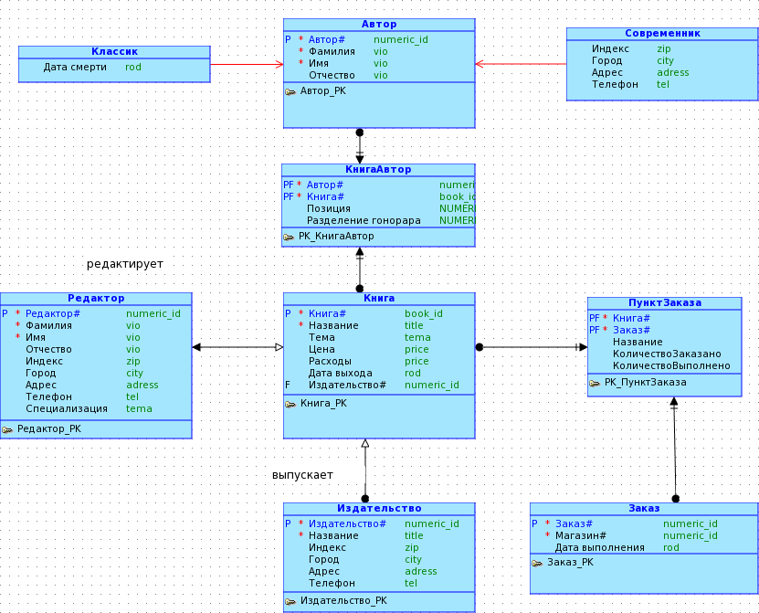 ��������������� ���������� ������ � ������� �������