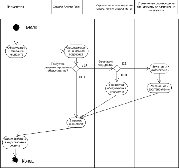 ��������� ���������� �������� ���������� �����������