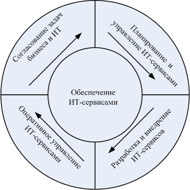    ITSM Reference Model