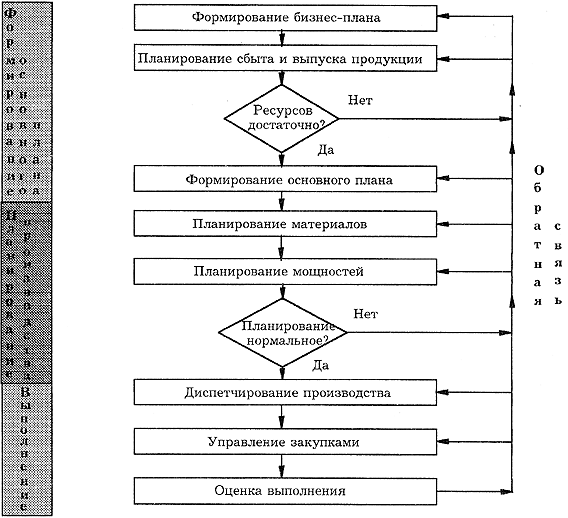�������������� ������� � MRPII-�������