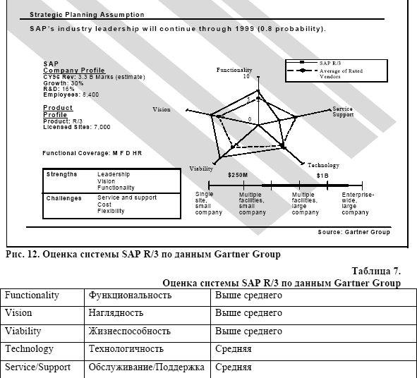 ������ SAP 3