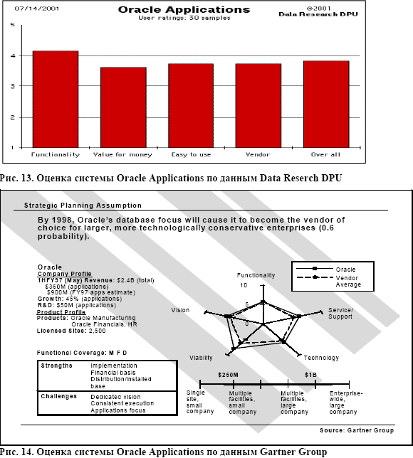 ������ ORACLE