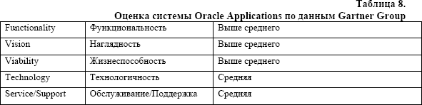 ������ ORACLE