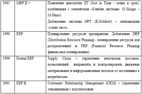 �������� ��������� MRP/ERP