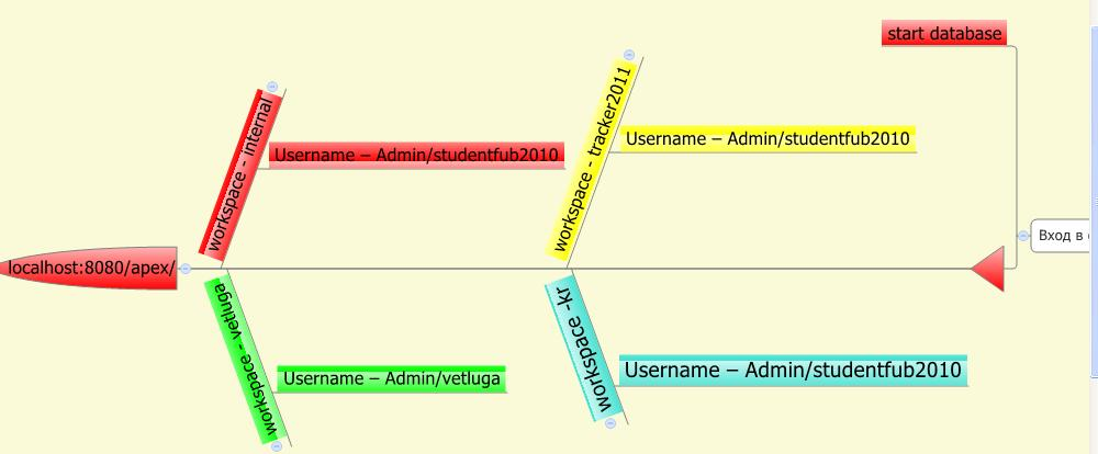 ���� � ������� ������������ � APEX