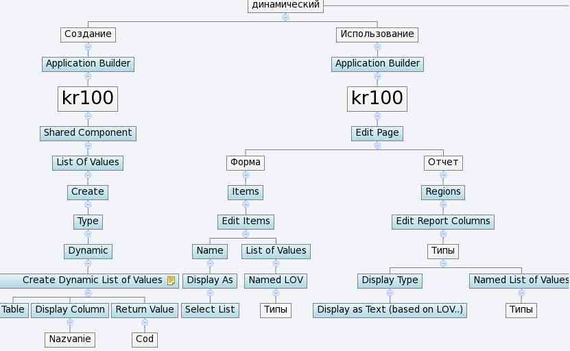 �������� ������������� LOV � APEX